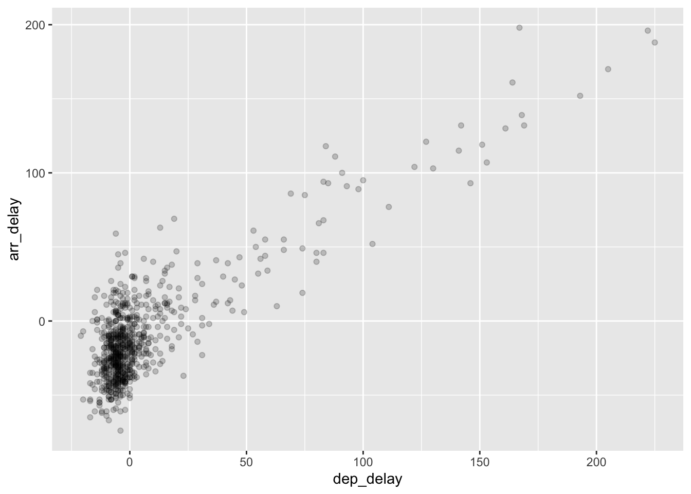 Arrival vs. departure delays scatterplot with alpha = 0.2.
