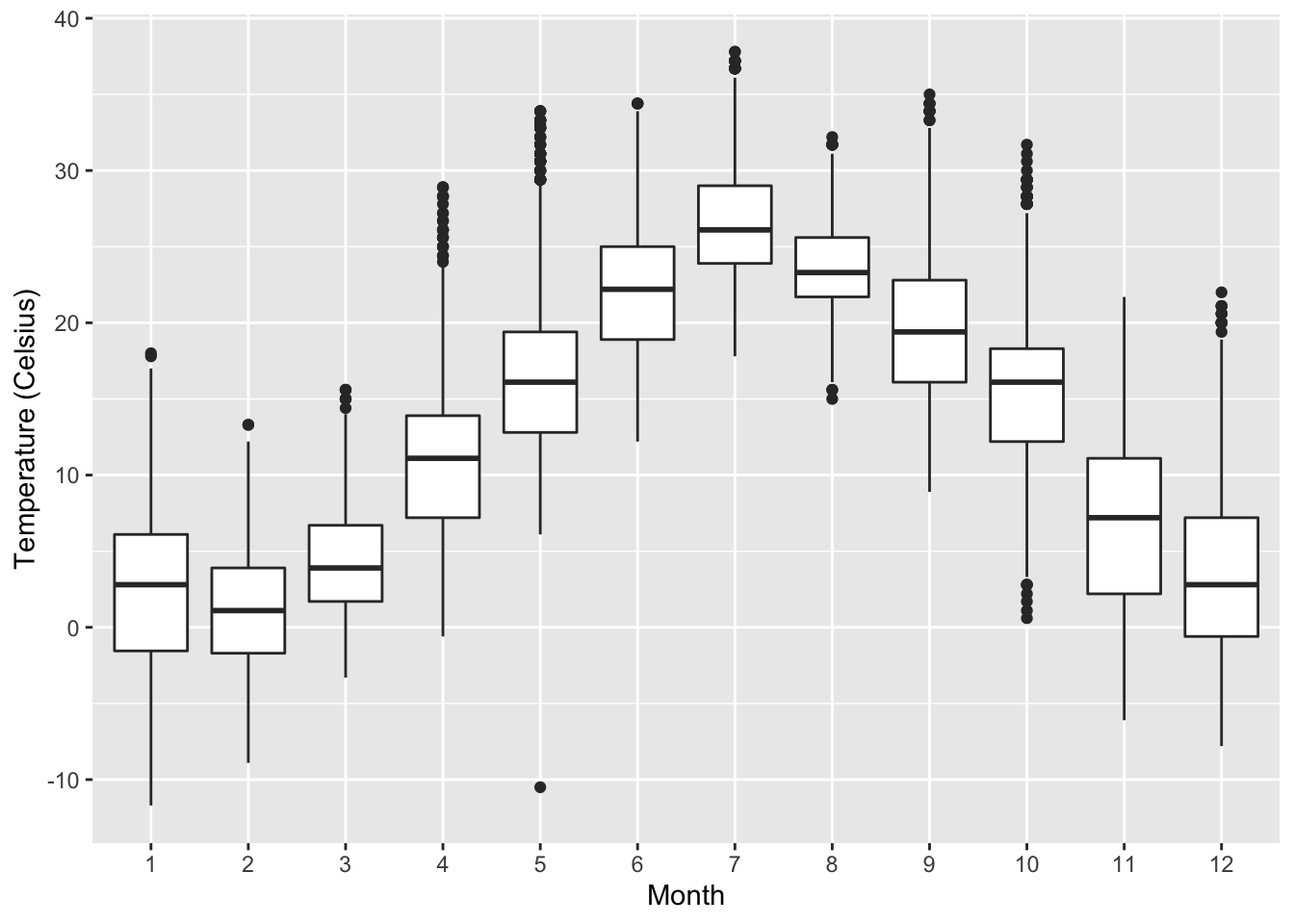 Side-by-side boxplot of temperature split by month.