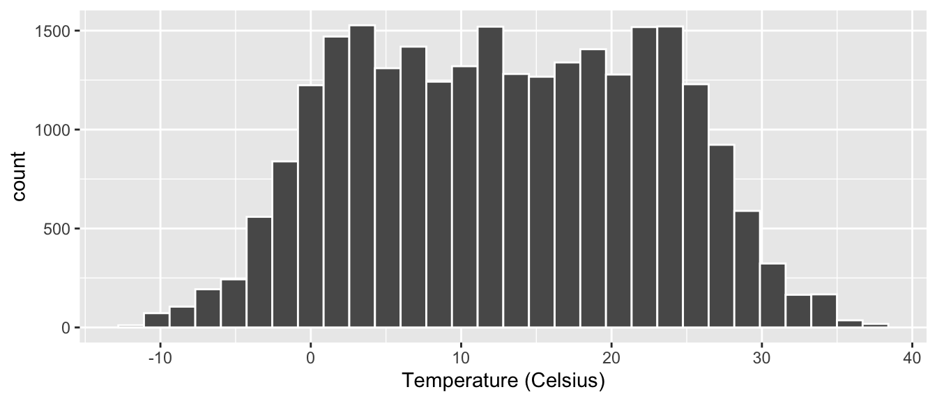 Histogram of hourly temperatures at three NYC airports with white borders.