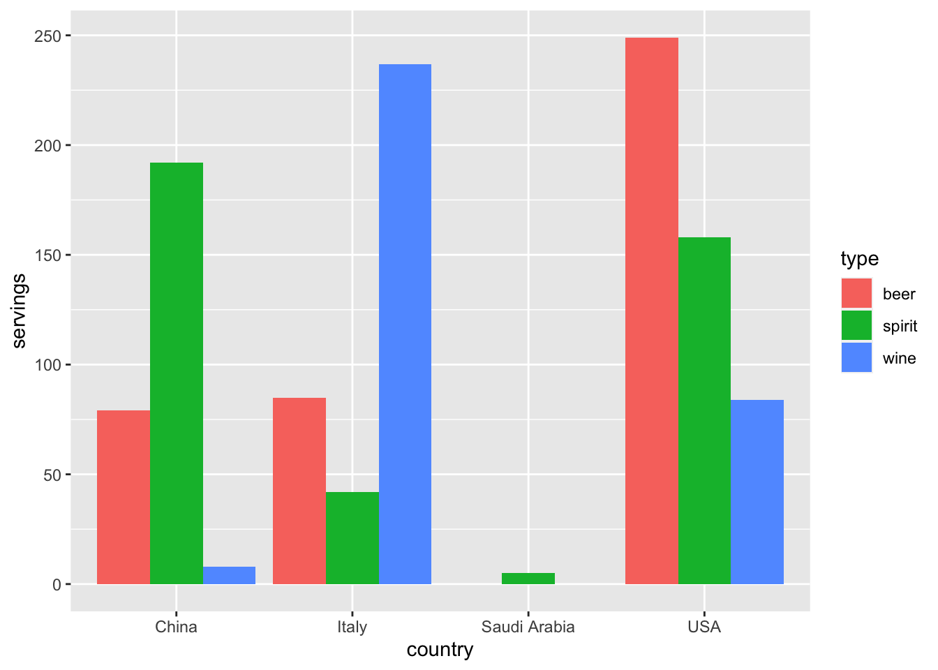 Comparing alcohol consumption in 4 countries using geom_col().
