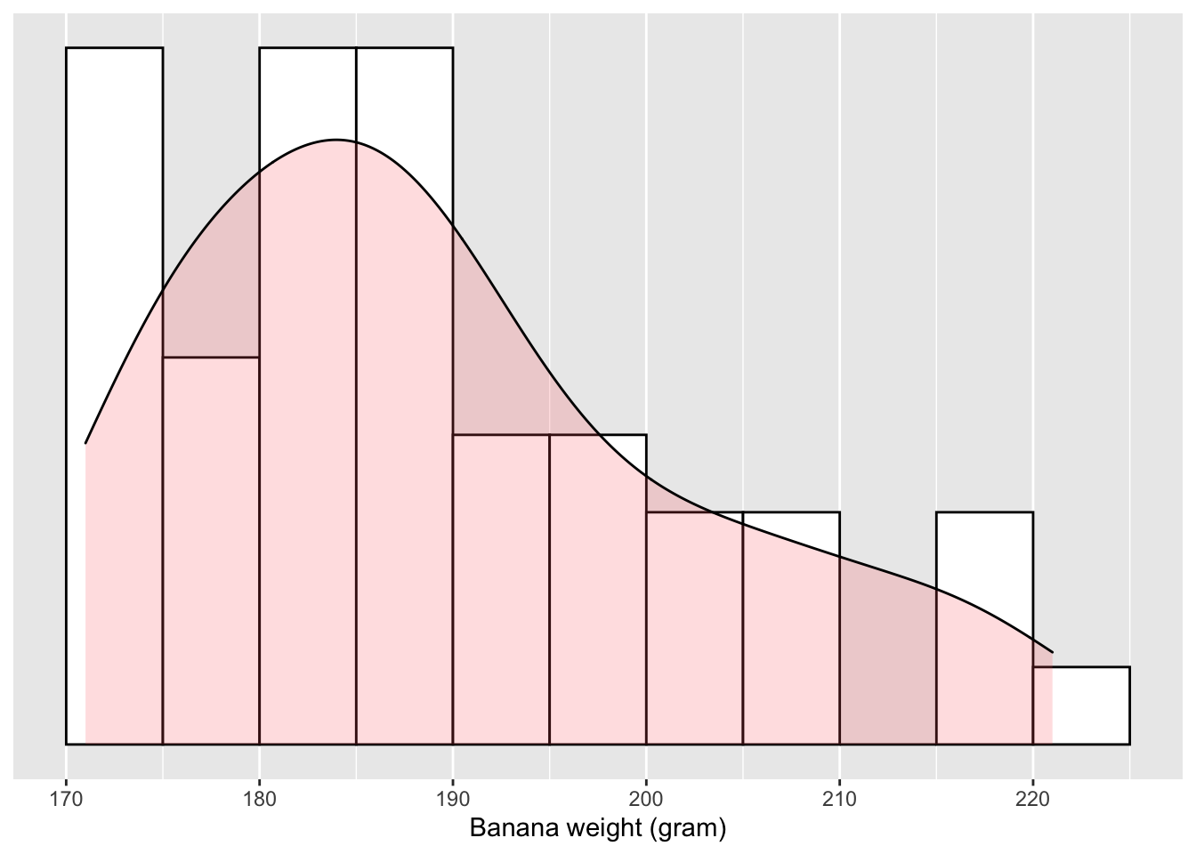 Distribution of 50 bananas' weight