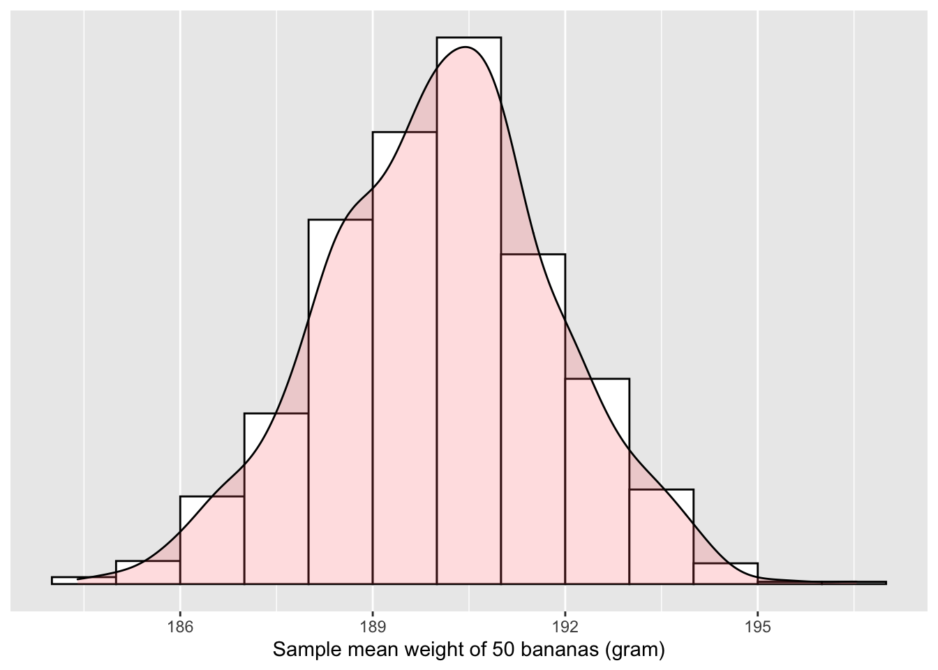 Distribution of 1,000 sample means