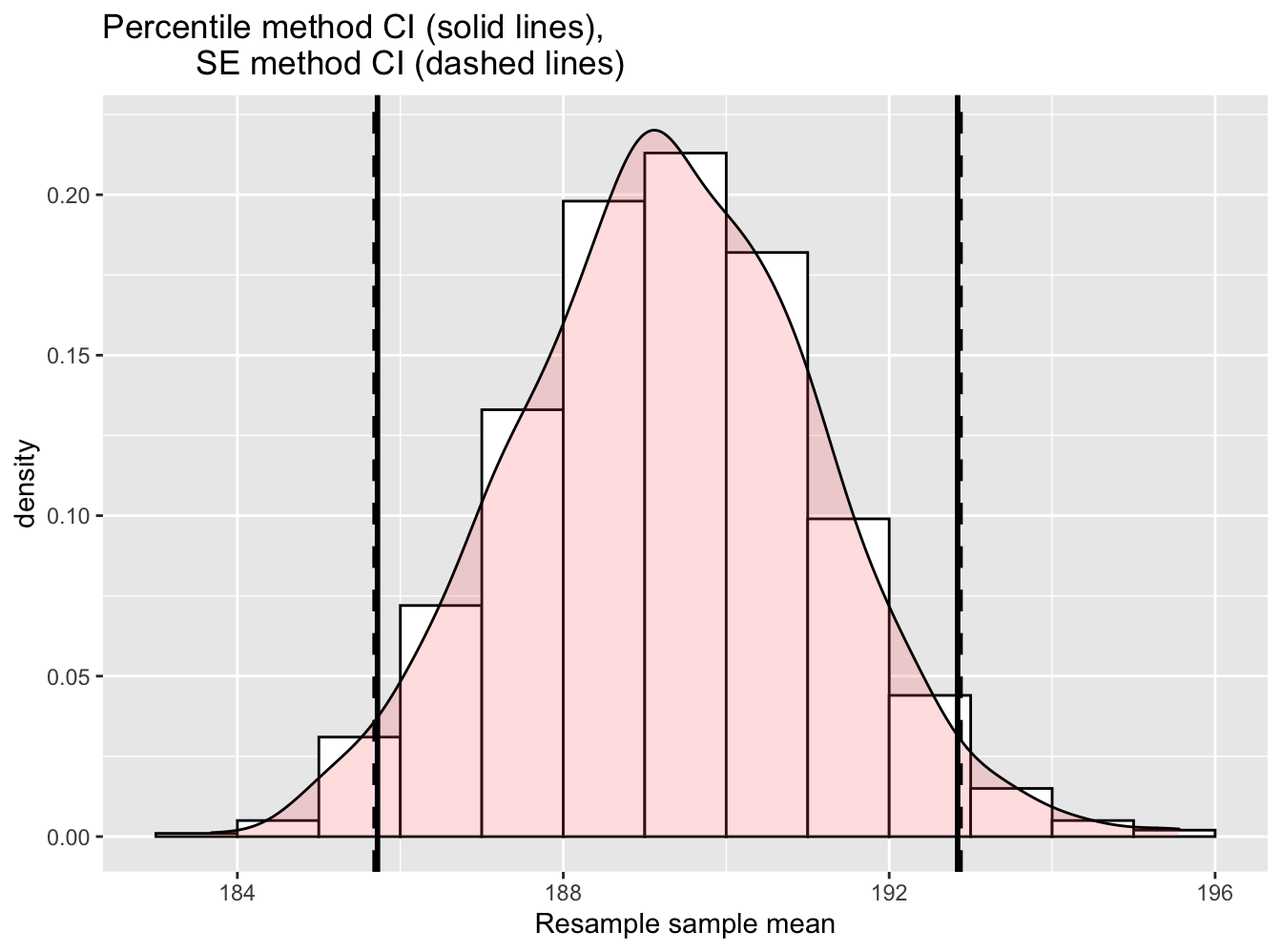Comparing two 95% confidence interval methods.