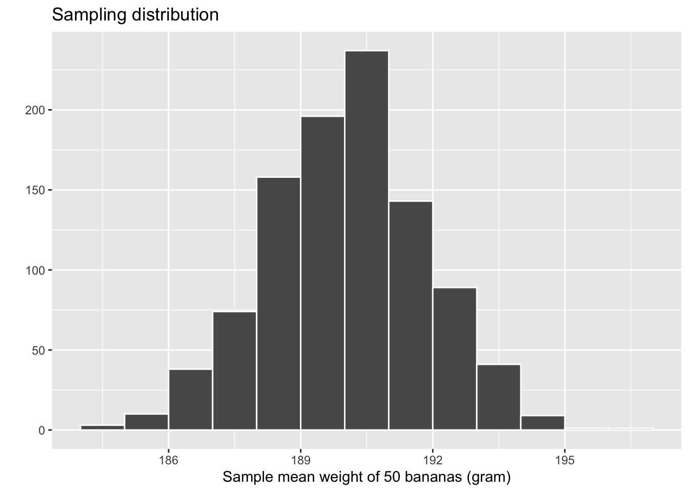 Previously seen sampling distribution of sample mean weight for $n = 1000$.