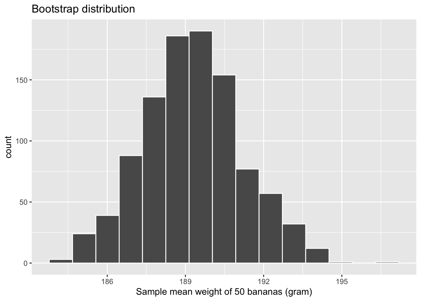 Bootstrap distribution of sample mean weight for $n = 1000$.
