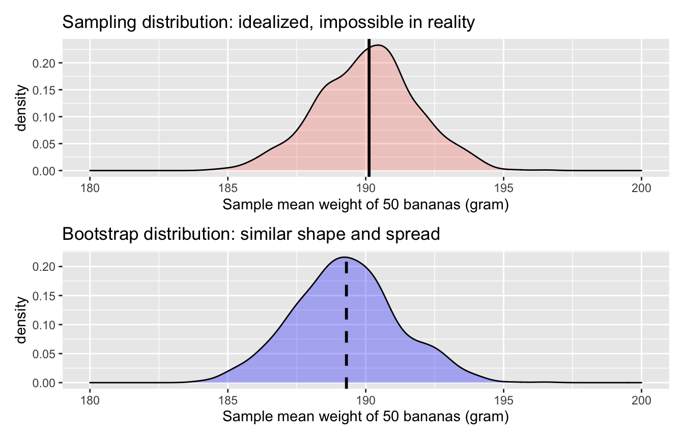 Comparing the sampling and bootstrap distributions of \(\bar{x}\)