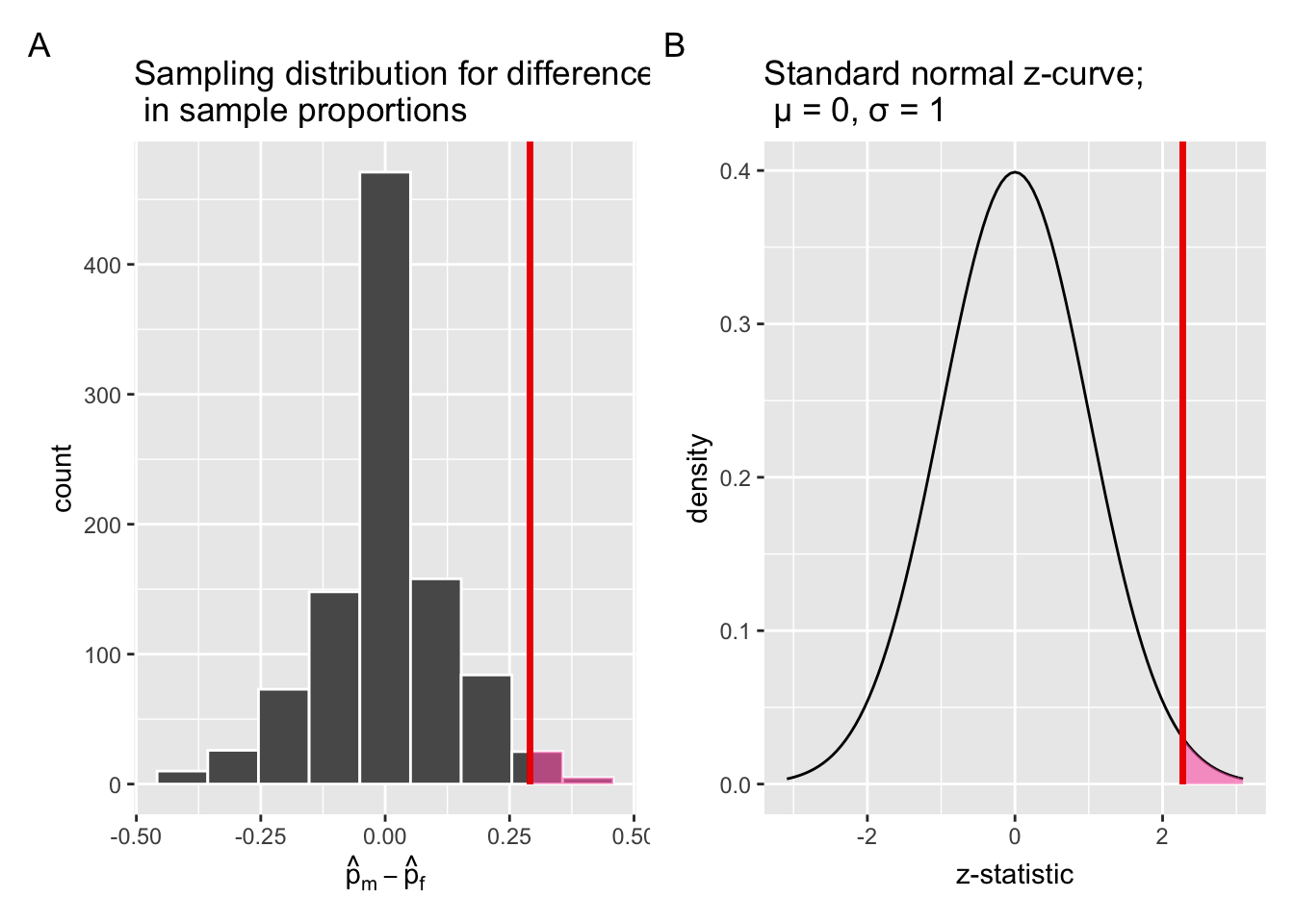 Comparing the null distributions of two test statistics.