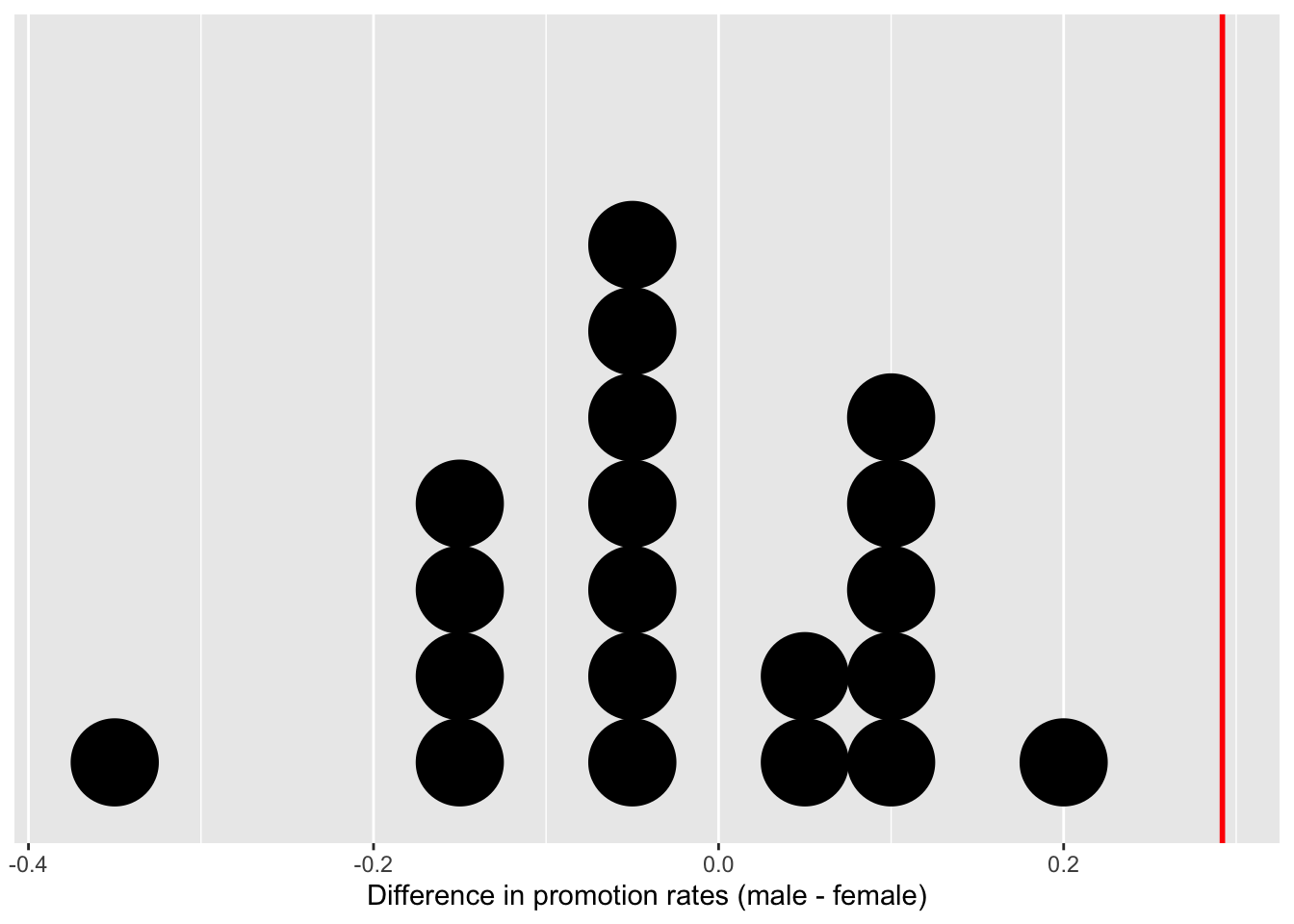 Distribution of differences in promotion rates (20 samples).