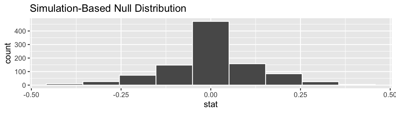 Null distribution.