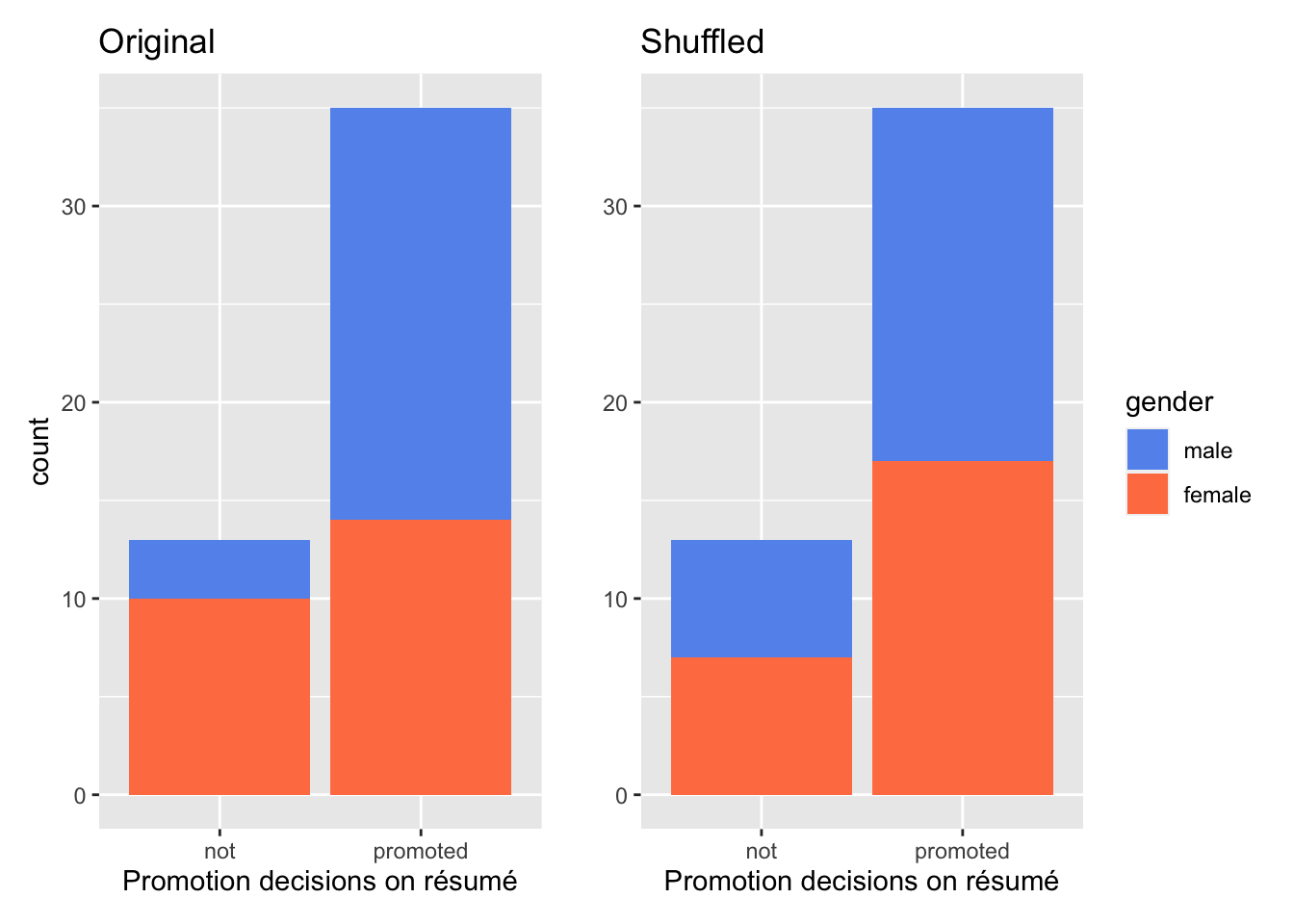 Relationship between promotion and gender for original data (left) and simulated data in the hypothesized world (right).