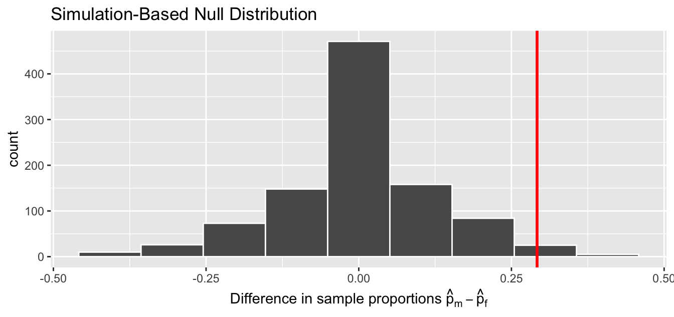 Null distribution and observed test statistic.