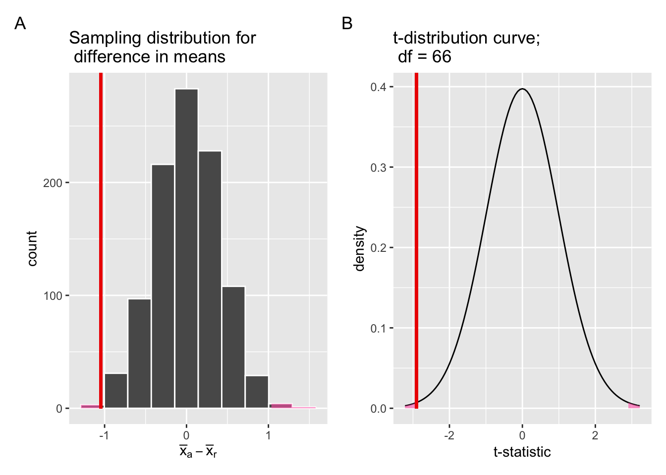 Comparing the null distributions of two test statistics.