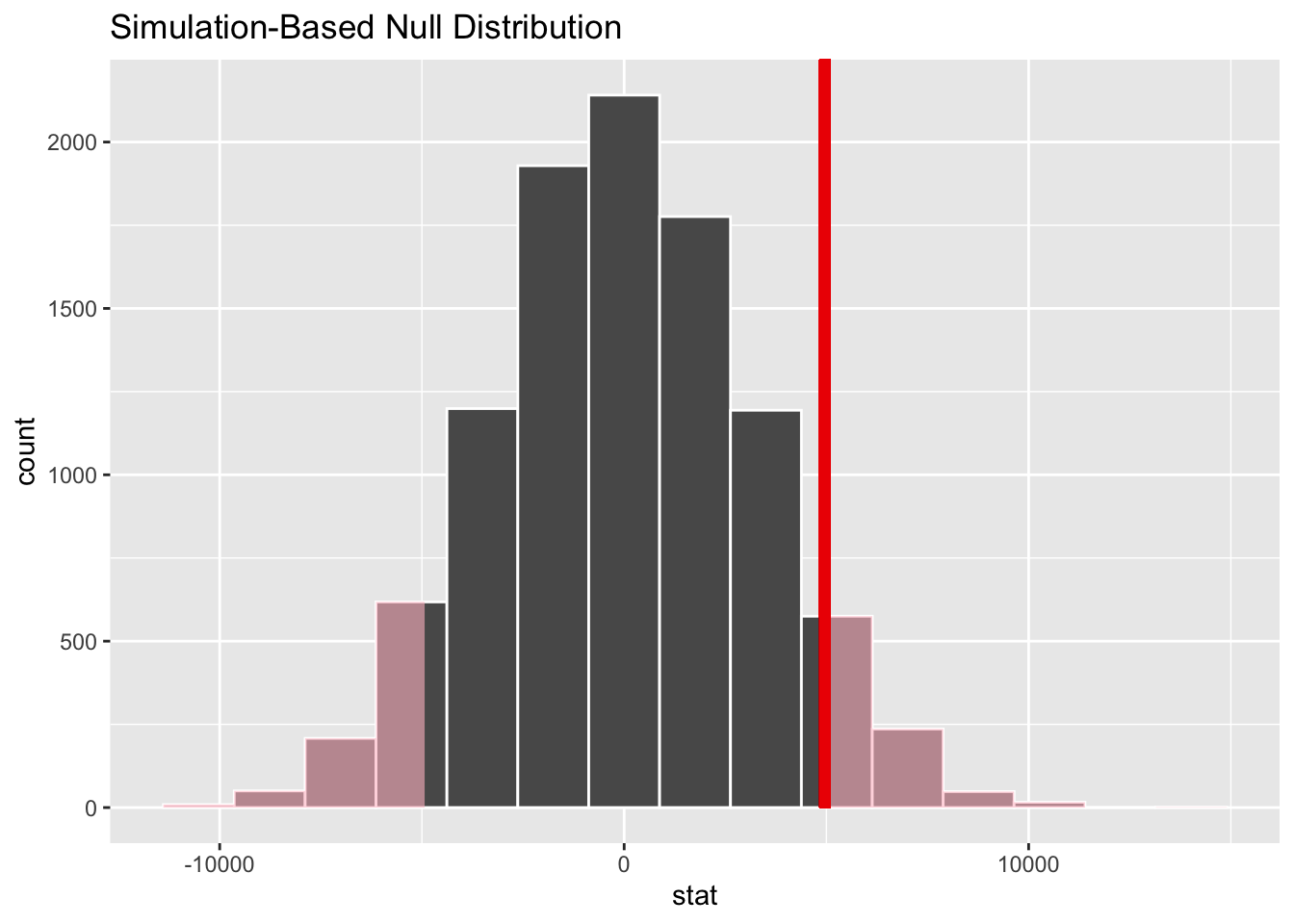 Null distribution, observed test statistic, and $p$-value.