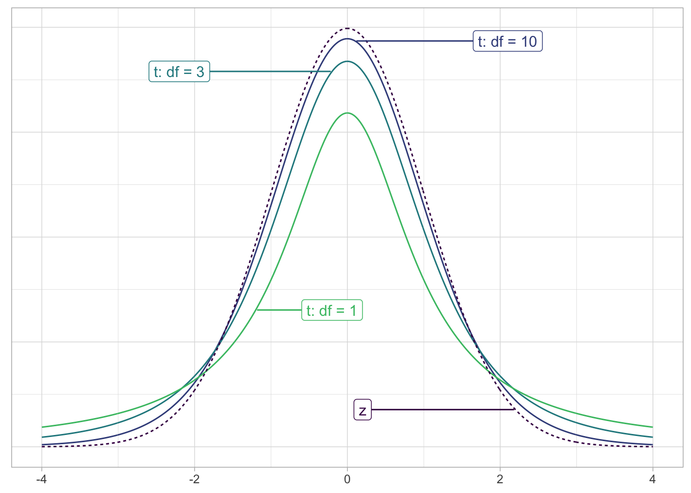 Examples of t-distributions and the z curve.