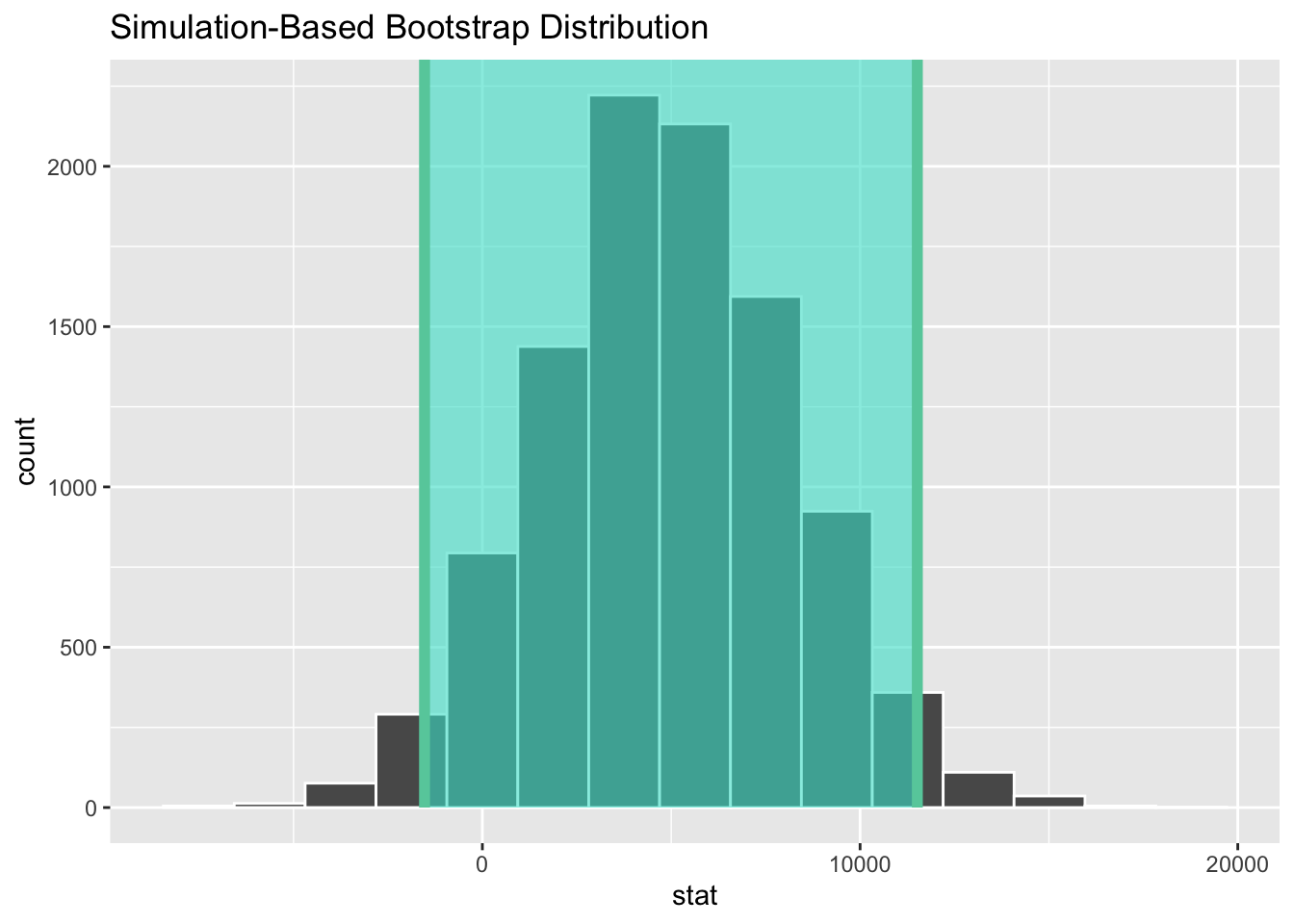 Percentile-based 95% confidence interval.