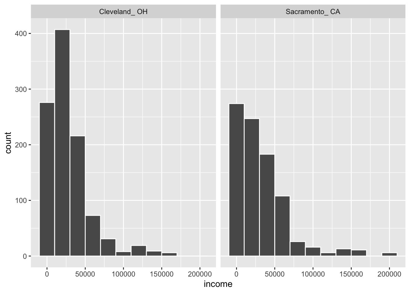 Distributions of income in two cities for Max's sample.
