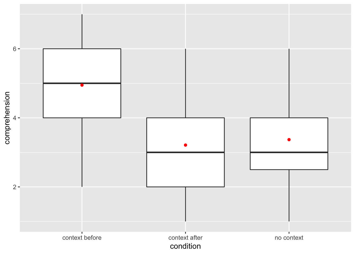 Distribution of comprehension scores across three conditions.