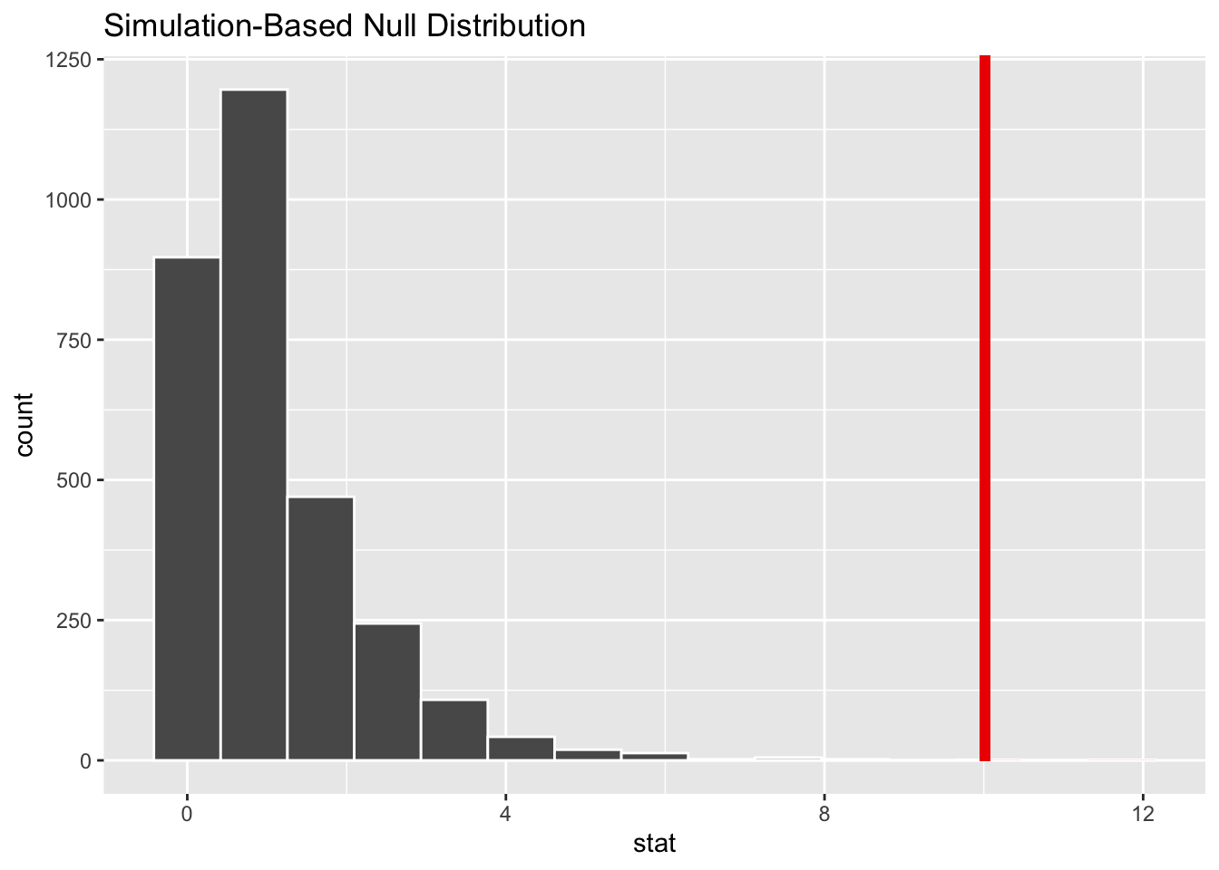 Bootstrap distribution for $F$ test of comprehension scores.