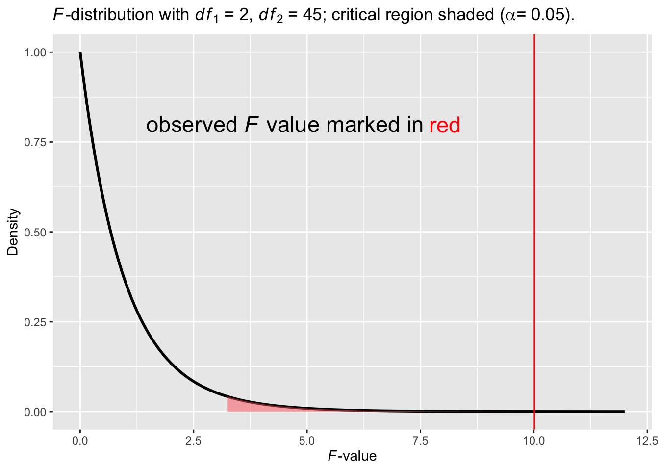 An $F$-distribution with the observed $p$-value