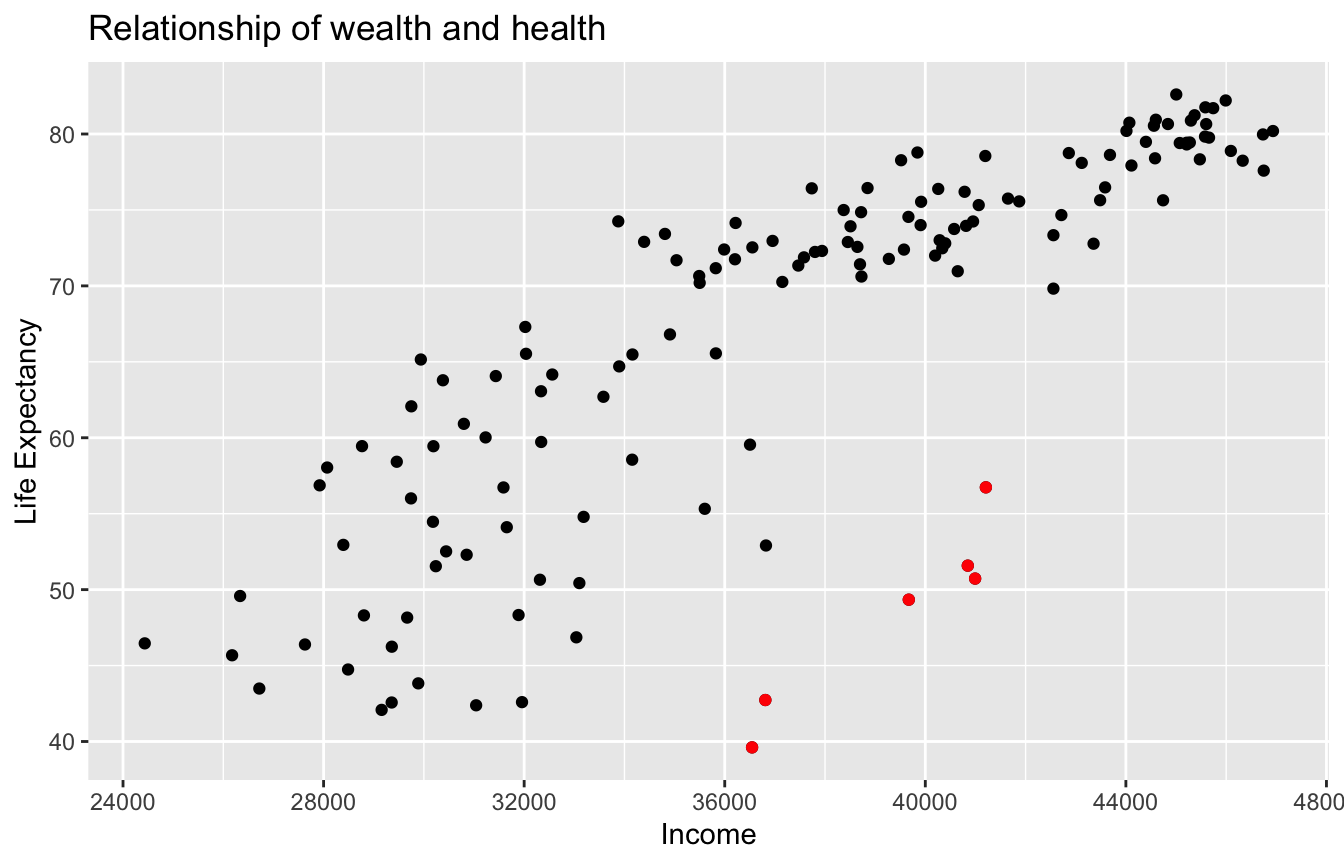 Life Expectancy and Average Income