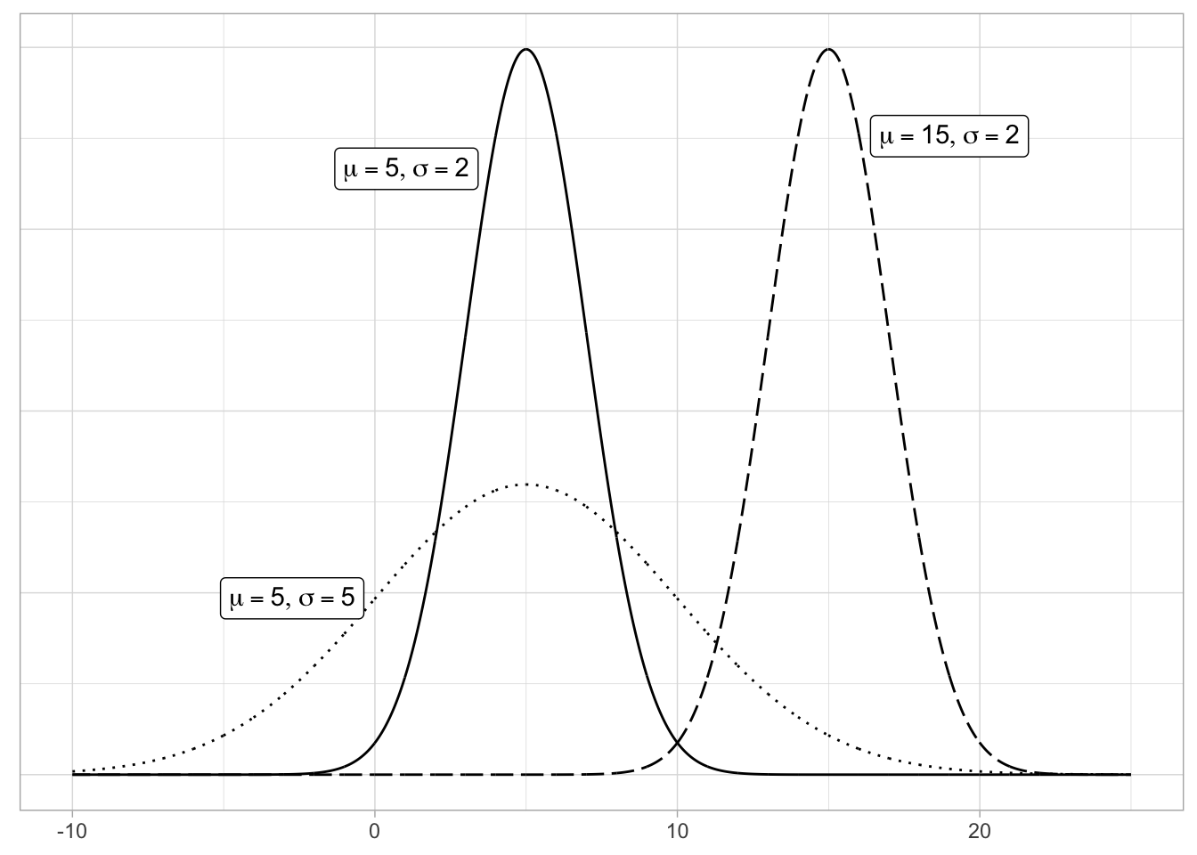 Three nromal distributions.