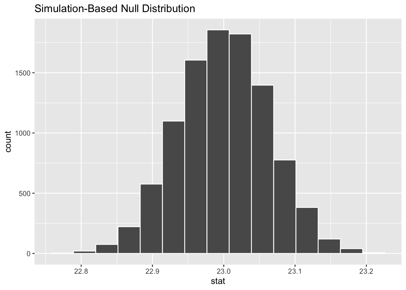 Null distribution for age using bootstrapping.