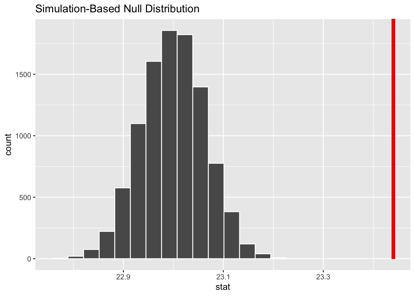 Null distribution for age using bootstrapping; red vertical line = observed test statistic.