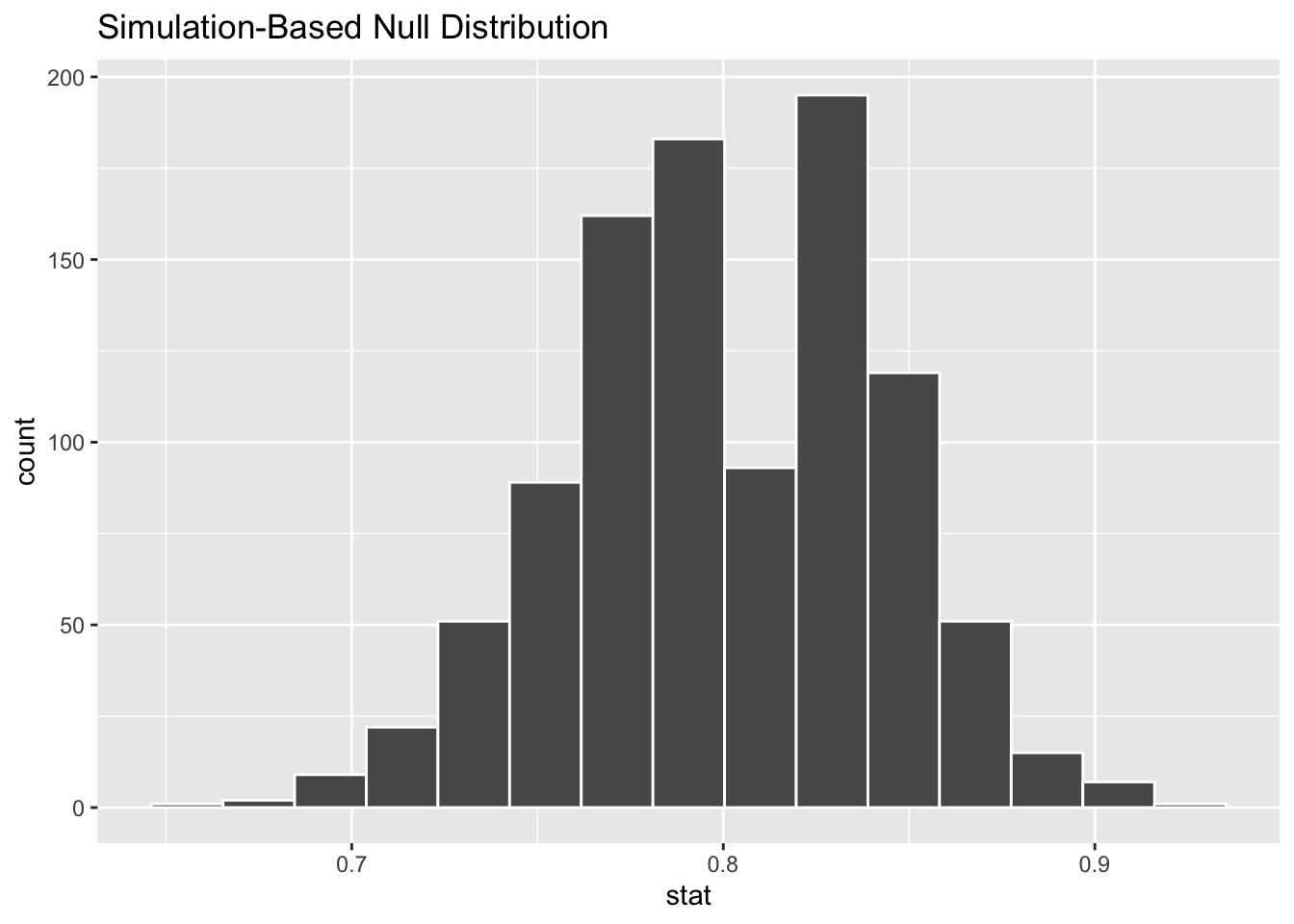 Null distribution for percentage of satisfied customers.