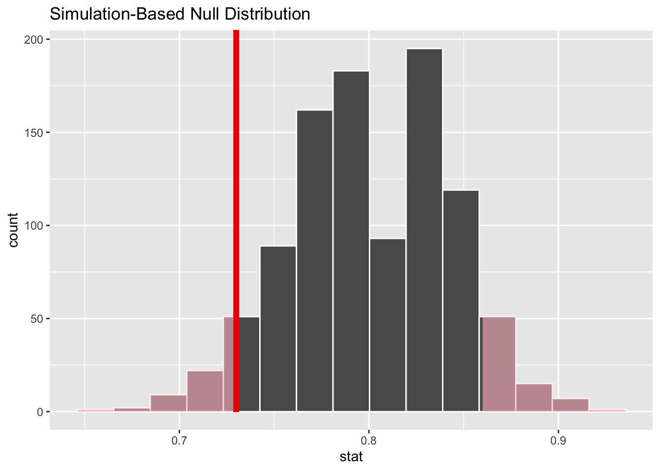 Null distribution for percentage of satisfied customers; red vertical line = observed test statistic; two-tailed