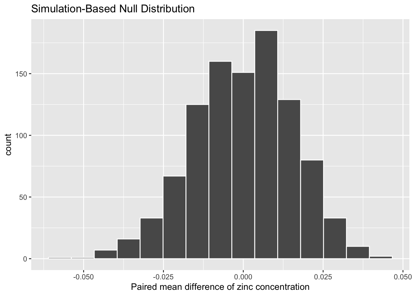 Bootstrap distribution for zinc concentraion differences.