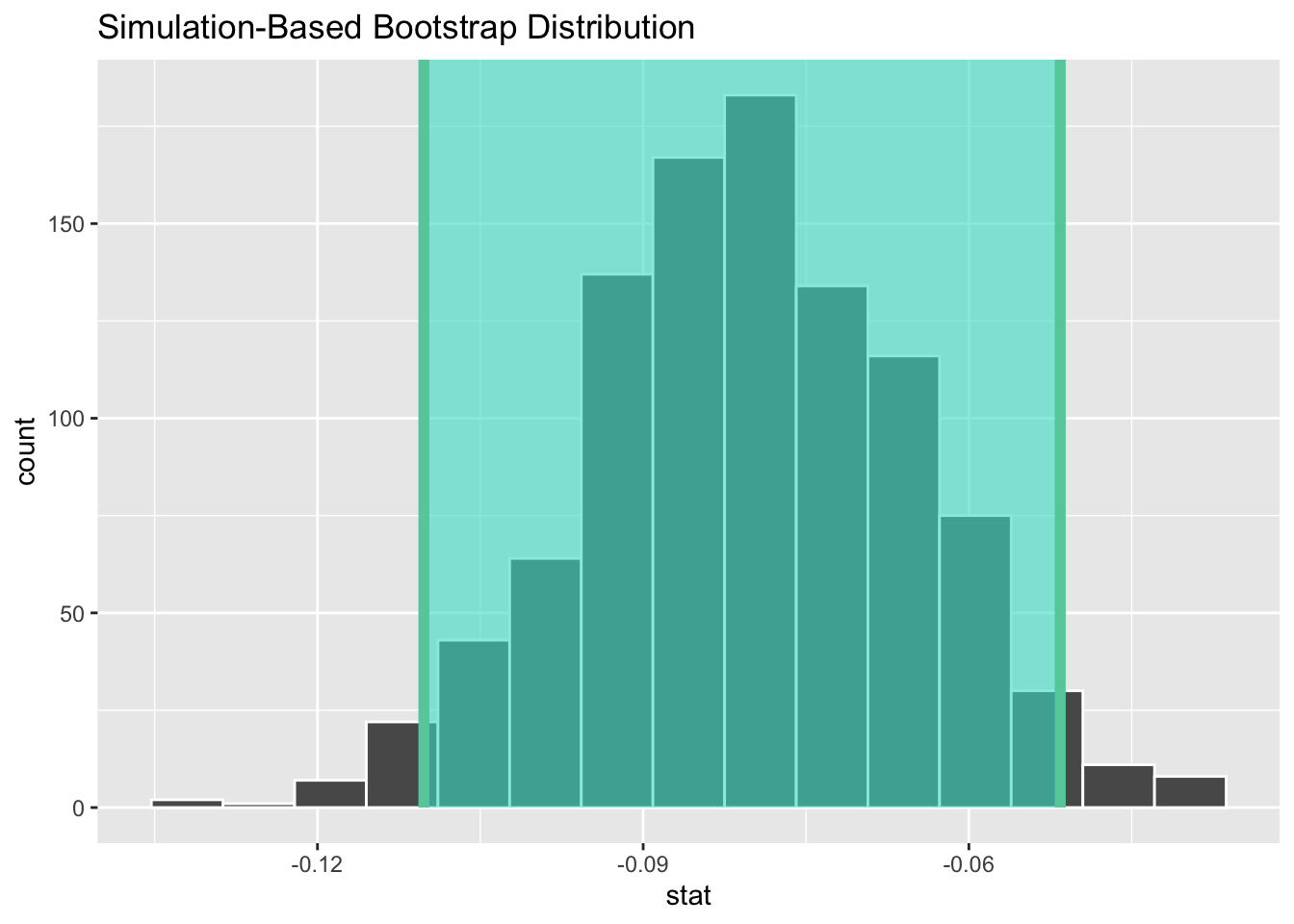 A bootstrap 95% confidence interval for the zinc concentration difference between surface and bottom water.