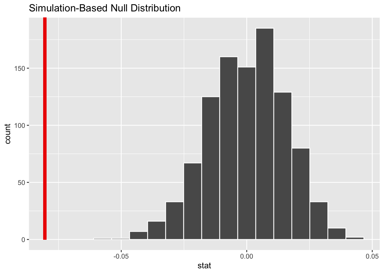 Bootstrap distribution for zinc concentration differences; vertical red line = observed mean difference of 10 pairs of sample